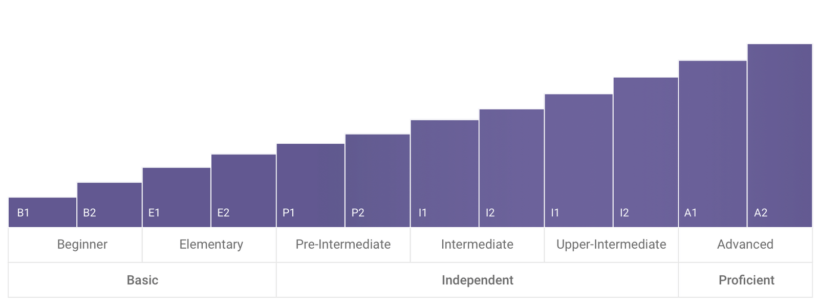 Intermediate это. Уровень владения английским pre-Intermediate. Уровни английского Intermediate pre-Intermediate.