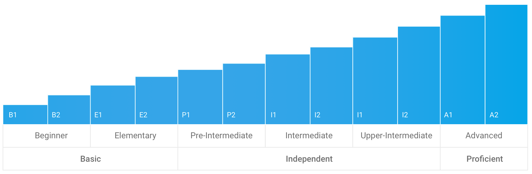 Pre intermediate level